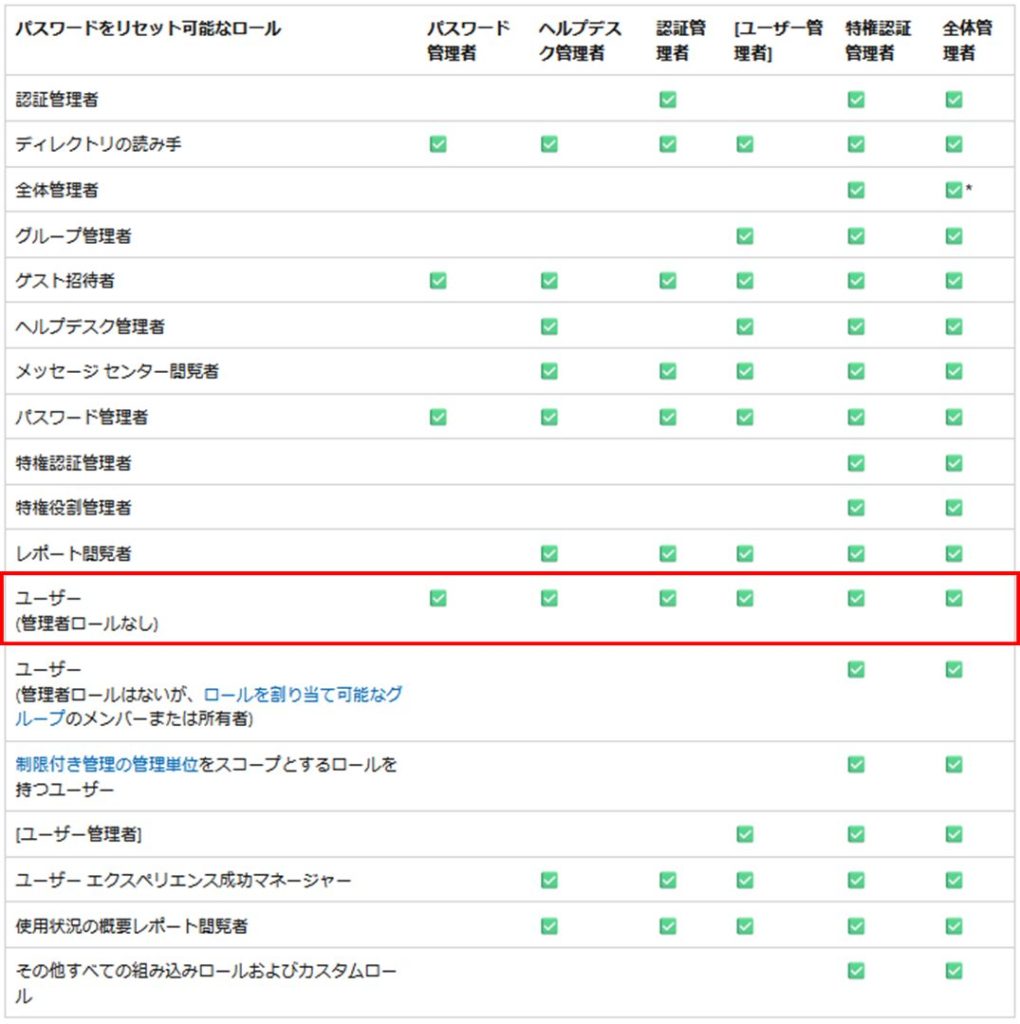 パスワードリセット可能なロール